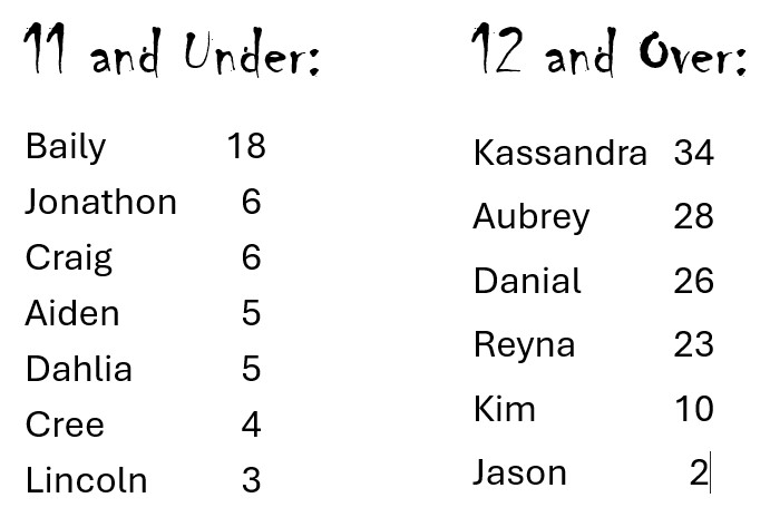 contest results names and votes